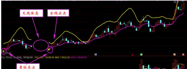 “全线出击指标”，把握完整上升趋势，适用于中长线操盘参考，源码放送