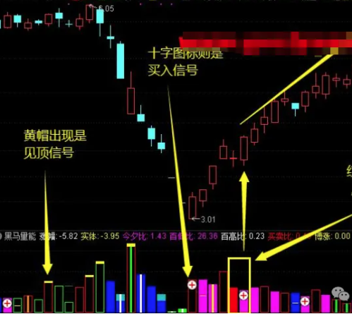 【量学量能】通达信副图指标，以成交量辅助判断个股涨跌