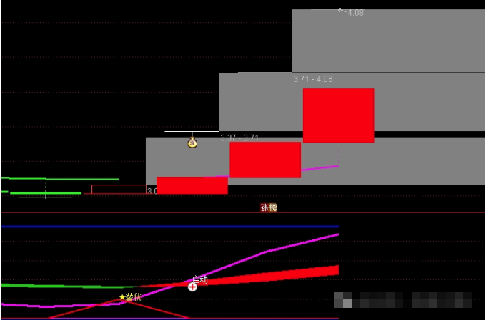 妖股启动指标，主图副图加选股，免费发布，高成功率