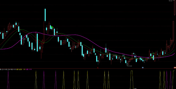 正大牛股通达信副图指标，选牛股杠杠滴