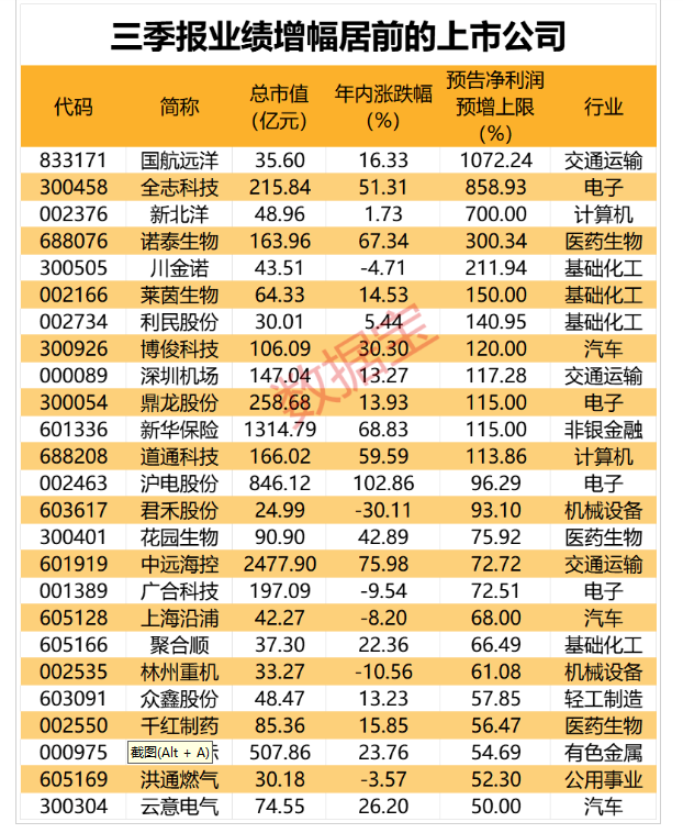 最高1000%+！三季报业绩大牛抢先看 12股净利翻番