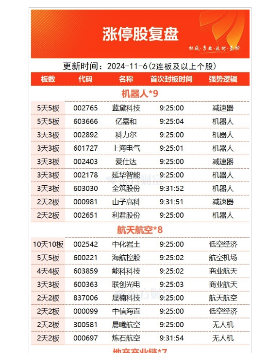 11月6日涨停复盘：机器人概念延续强势 上海电气3连板